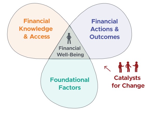 Personal Finance Ecosystem Diagram